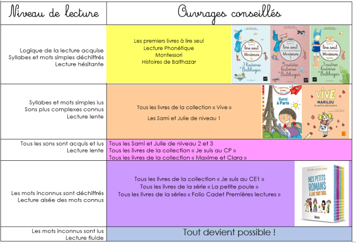 Livres conseillés par niveau de lecture