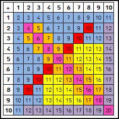 tables pythagore additions